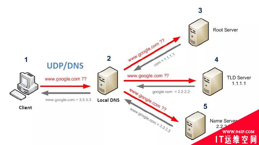 DNS劫持和HTTP劫持有什么不同？