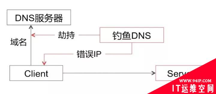 DNS劫持和HTTP劫持有什么不同？