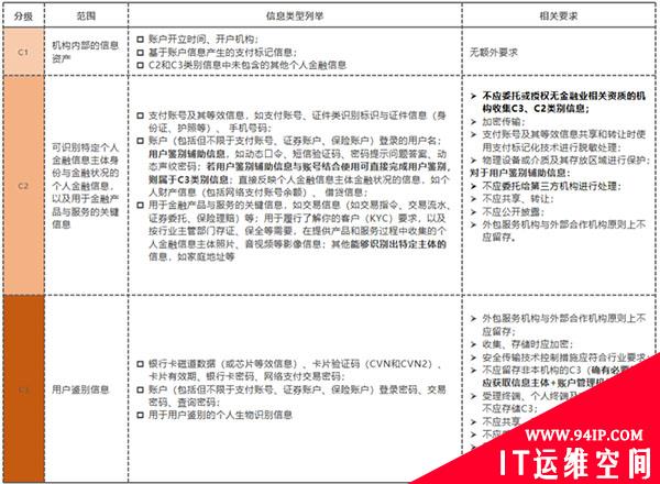 个人金融信息保护技术规范解读