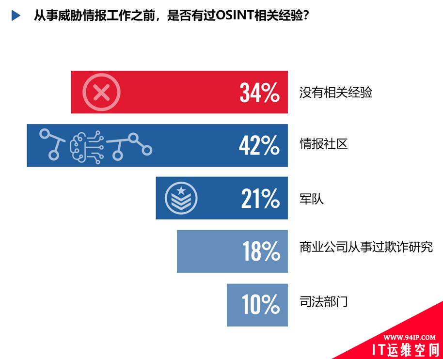 威胁情报：最危险的网络安全工作