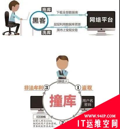 漫话：如何给女朋友解释什么是撞库、脱库和洗库？