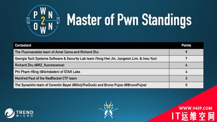 Pwn2Own 2020春季赛落下帷幕，Fluoroacetate团队成最大赢家