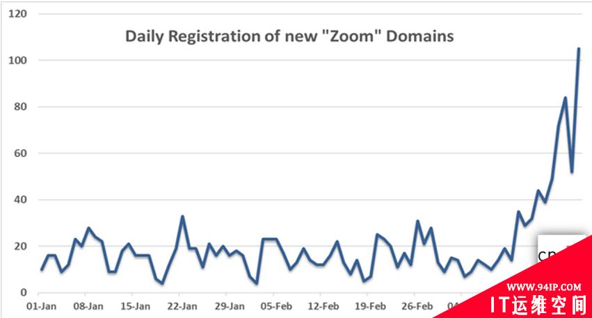 疫情爆发，黑客盯上Zoom传播恶意软件