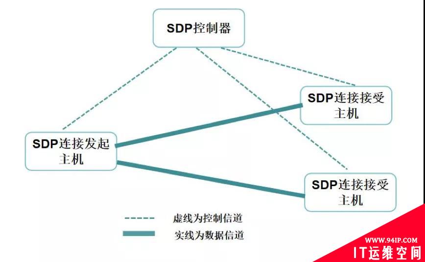 聊一聊零信任安全和软件定义边界