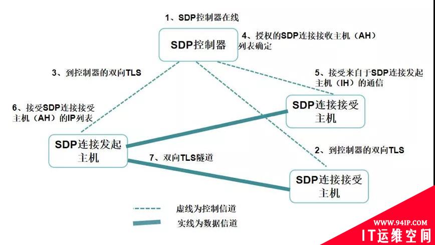 聊一聊零信任安全和软件定义边界