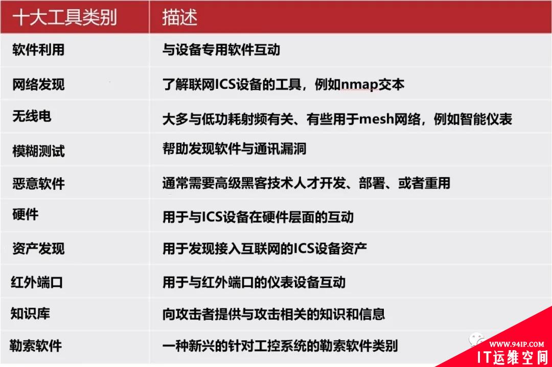 工控安全较大威胁：攻击工具泛滥