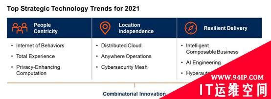 聊聊Gartner 2021战略技术趋势——随处运营