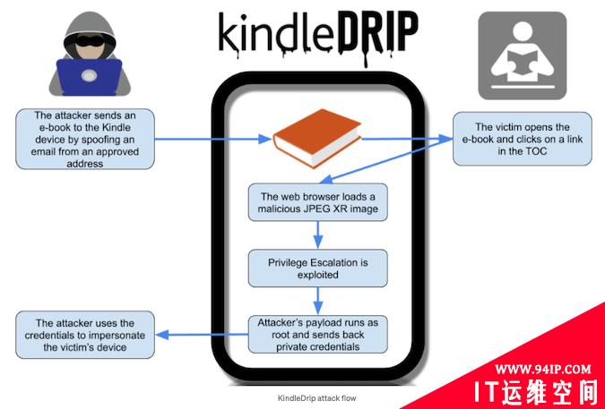 KindleDrip：价值18000美元的Kindle漏洞