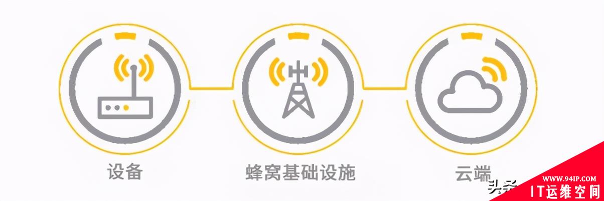 物联网模块采用端到端安全