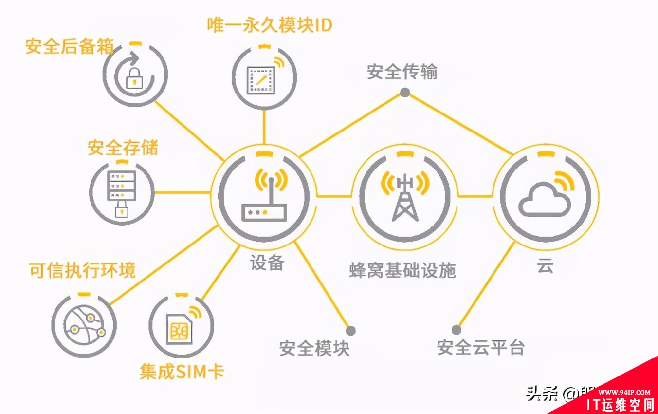 物联网模块采用端到端安全