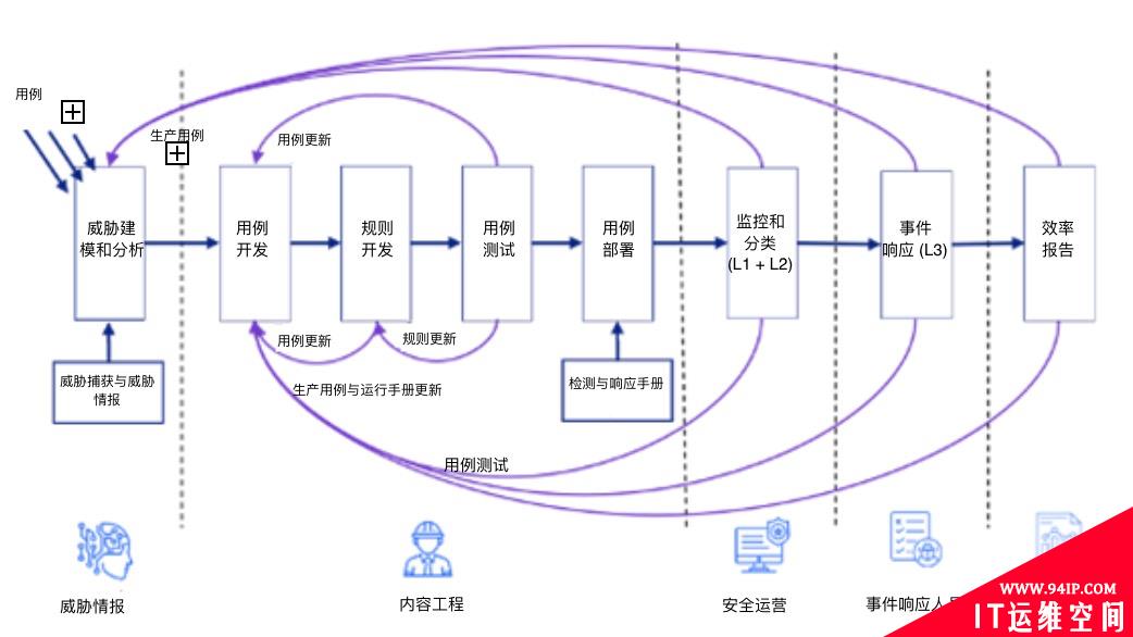 高效 SIEM 用例快速指南