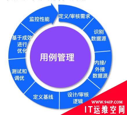 高效 SIEM 用例快速指南