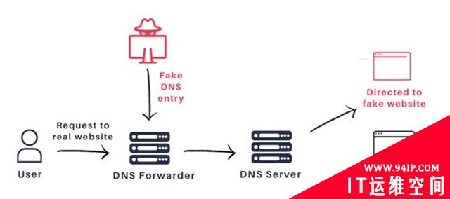 攻击者利用DNSpooq劫持百万台以上设备