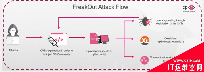 FreakOut 僵尸网络分析