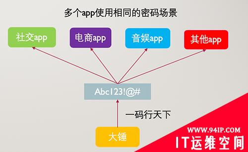 如何安全存储密码都不知道，难怪我被面试官吊打呢&#8230;学完这个一定打回去！