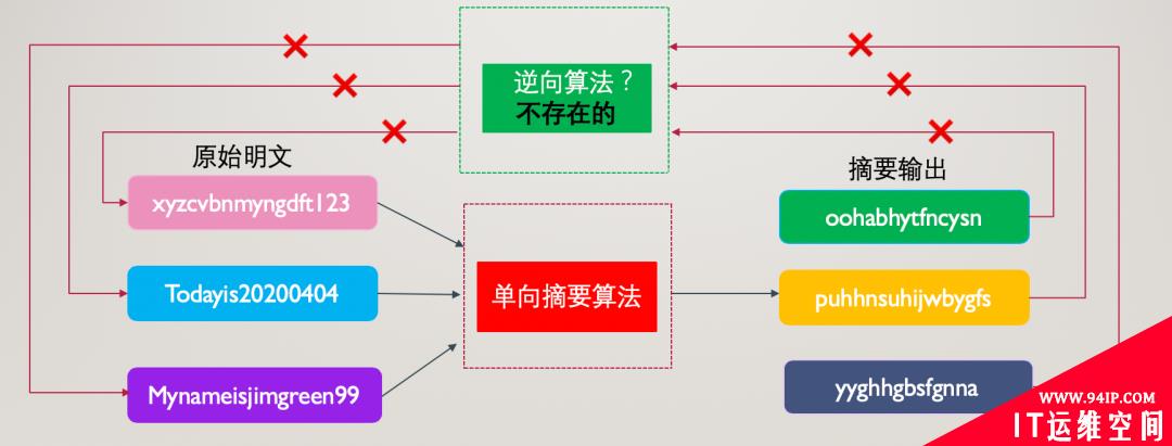 如何安全存储密码都不知道，难怪我被面试官吊打呢&#8230;学完这个一定打回去！