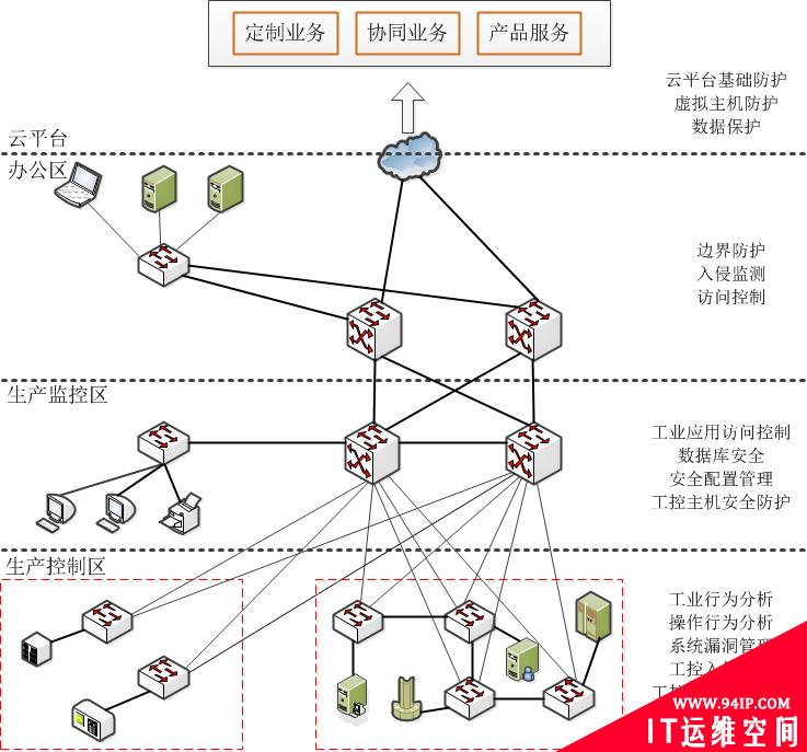 浅谈工业互联网的安全防护