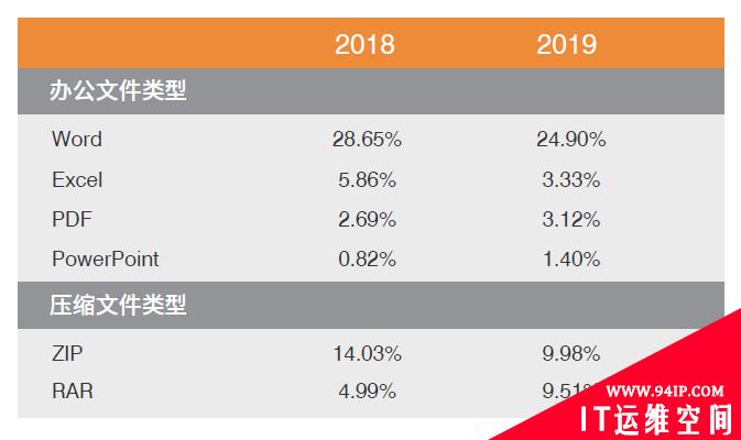 ASRC 2019年邮件安全趋势回顾