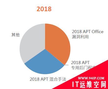 ASRC 2019年邮件安全趋势回顾