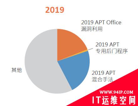 ASRC 2019年邮件安全趋势回顾