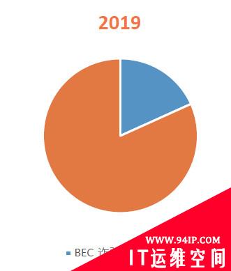 ASRC 2019年邮件安全趋势回顾