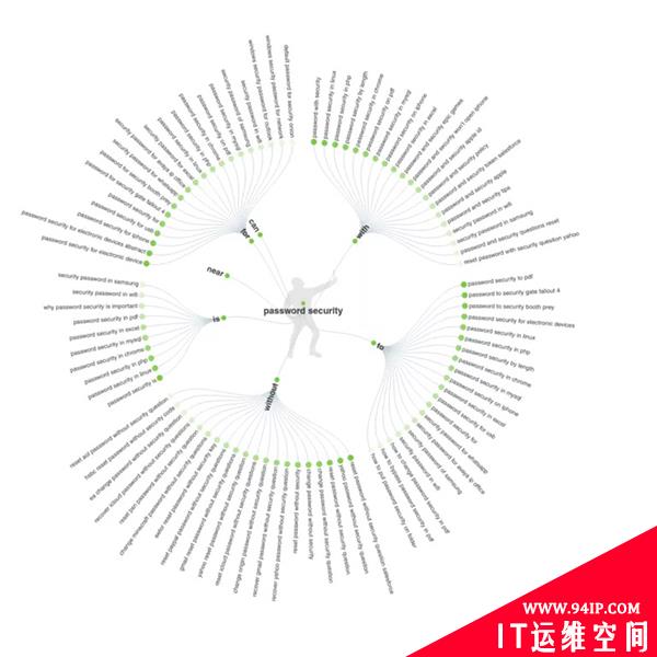 如何逃离弱密码黑洞？