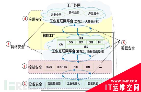 工业互联网安全研究笔记