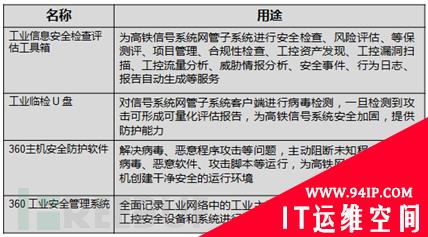 工业互联网安全研究笔记