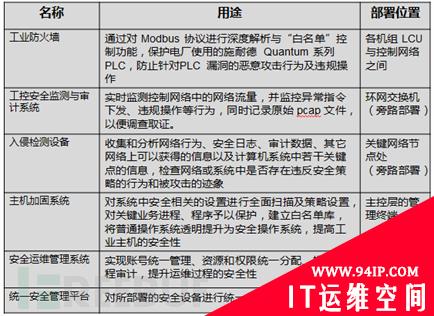 工业互联网安全研究笔记
