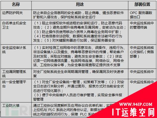 工业互联网安全研究笔记