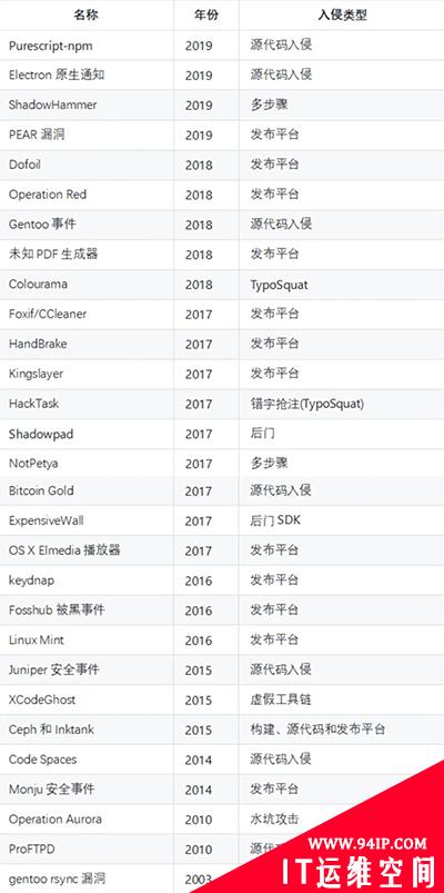 过去二十年最危险的数字供应链攻击