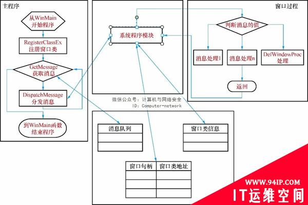 网络安全编程：Windows消息机制实例