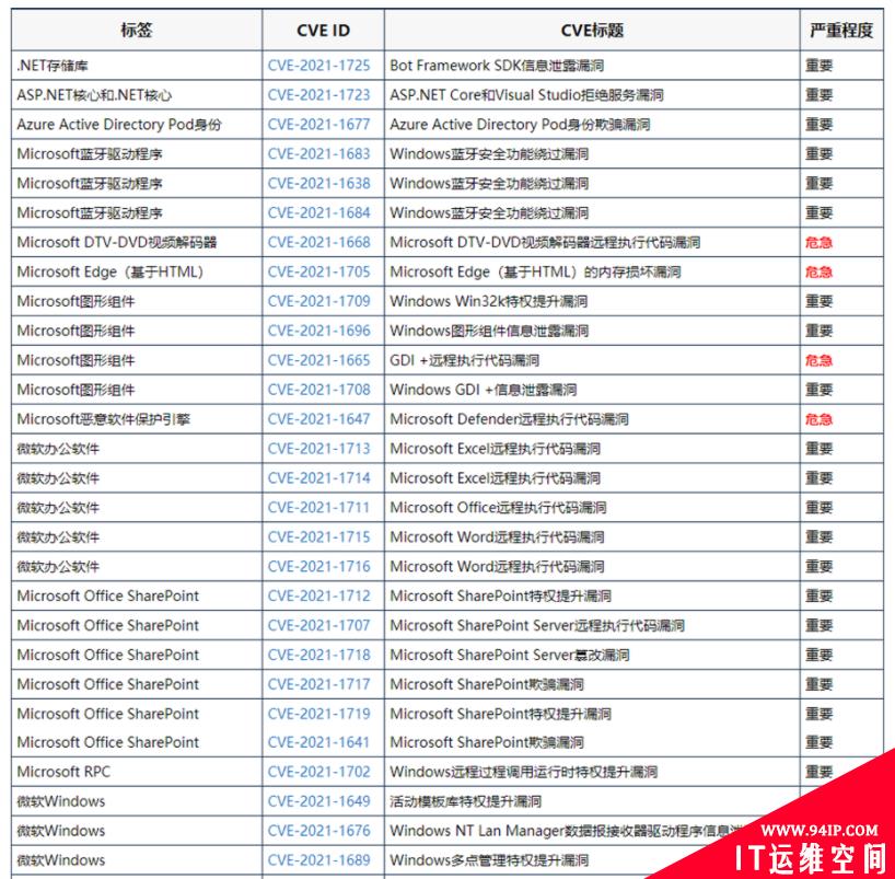 微软在2021年的首次安全更新中修复了83个漏洞