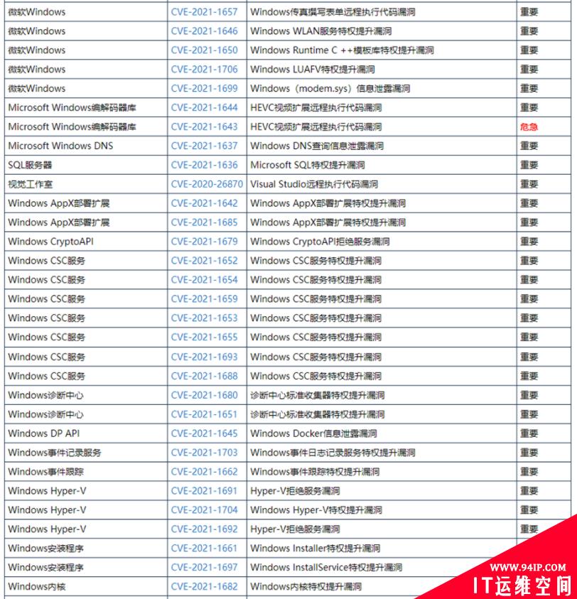 微软在2021年的首次安全更新中修复了83个漏洞