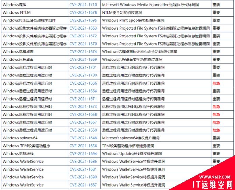 微软在2021年的首次安全更新中修复了83个漏洞