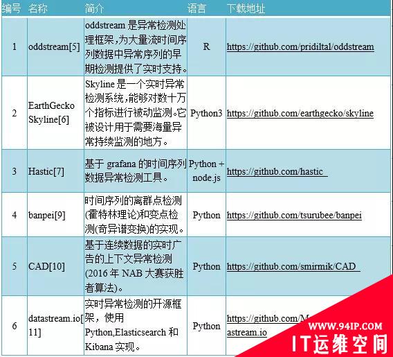 异常检测以及开源工具