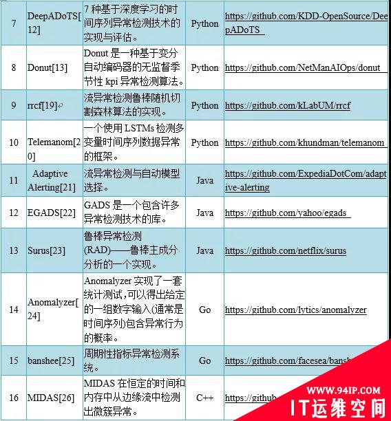 异常检测以及开源工具
