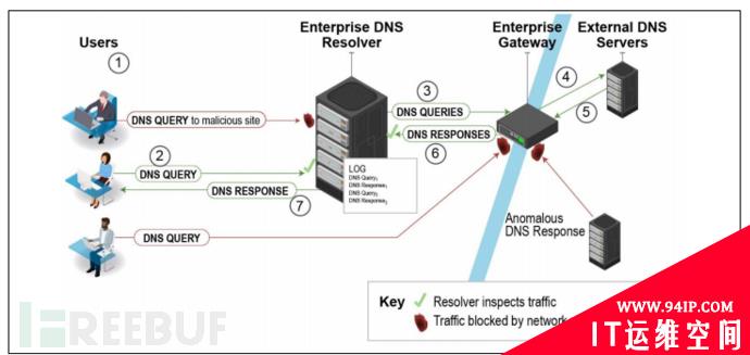 伊朗黑客借DoH“隐身”，NSA建议企业使用“指定的”DNS解析器