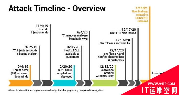 SolarWinds黑客入侵事件调查进展：第三款恶意软件浮出水面
