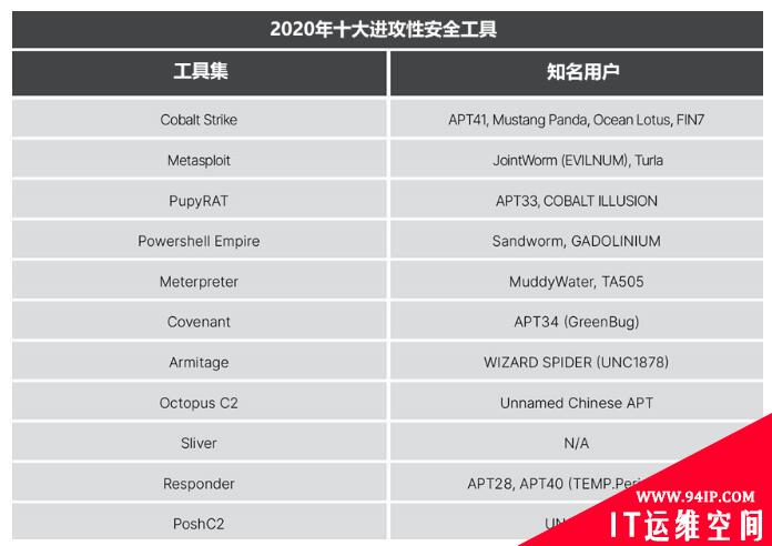 2020年十大流行的攻击性安全工具