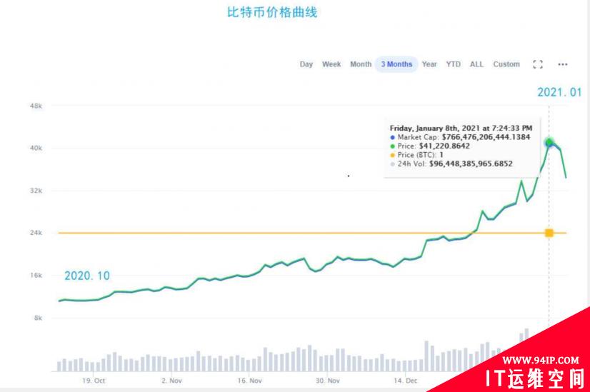 木马围城：比特币爆涨刺激挖矿木马一拥而上哄抢肉鸡资源