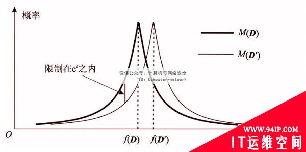 物联网安全：基于差分隐私的数据发布