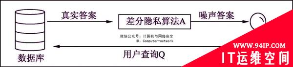 物联网安全：基于差分隐私的数据发布