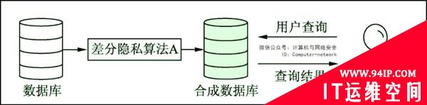 物联网安全：基于差分隐私的数据发布