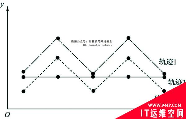 物联网安全：轨迹隐私保护
