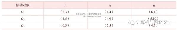 物联网安全：轨迹隐私保护