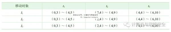 物联网安全：轨迹隐私保护