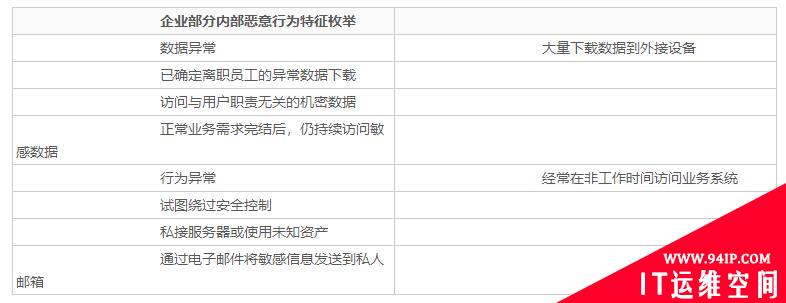 UEBA实践：CISO内部威胁管理指南