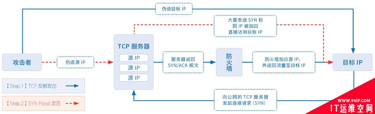 收藏 |2019互联网安全与DDoS态势研究报告解读Pro版