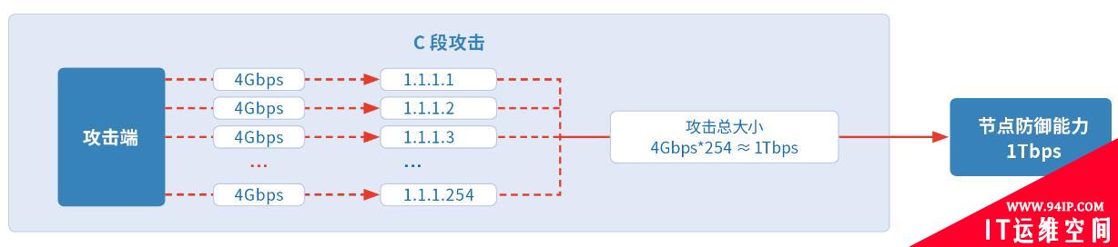 收藏 |2019互联网安全与DDoS态势研究报告解读Pro版